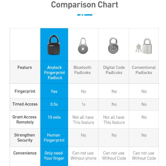 Smart Lock Waterproof L3 Fingerprint Padlock - MAGM Enterprises LLC